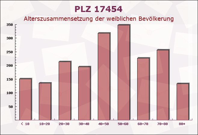 Postleitzahl 17454 Zinnowitz, Mecklenburg-Vorpommern - Weibliche Bevölkerung