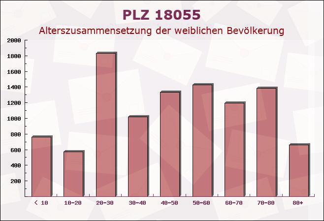 Postleitzahl 18055 Rostock, Mecklenburg-Vorpommern - Weibliche Bevölkerung