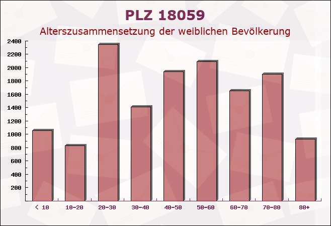 Postleitzahl 18059 Mecklenburg-Vorpommern - Weibliche Bevölkerung