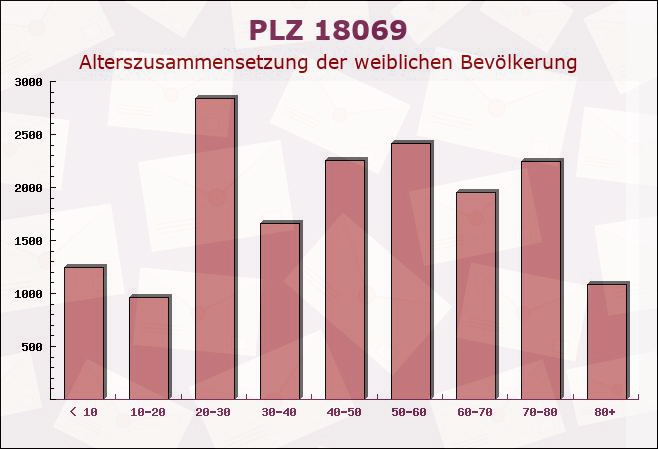 Postleitzahl 18069 Lambrechtshagen, Mecklenburg-Vorpommern - Weibliche Bevölkerung