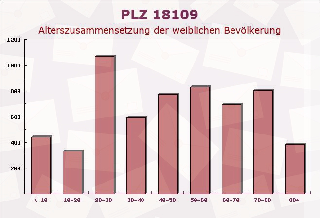 Postleitzahl 18109 Rostock, Mecklenburg-Vorpommern - Weibliche Bevölkerung