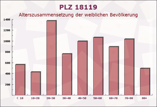 Postleitzahl 18119 Rostock, Mecklenburg-Vorpommern - Weibliche Bevölkerung