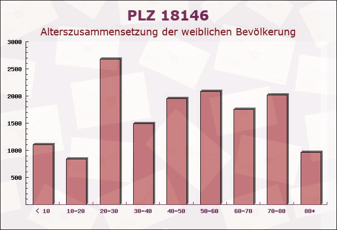 Postleitzahl 18146 Rostock, Mecklenburg-Vorpommern - Weibliche Bevölkerung