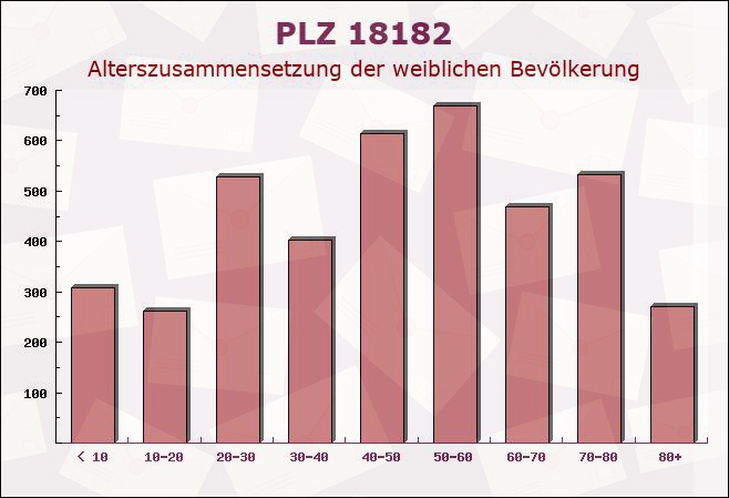 Postleitzahl 18182 Bentwisch, Mecklenburg-Vorpommern - Weibliche Bevölkerung