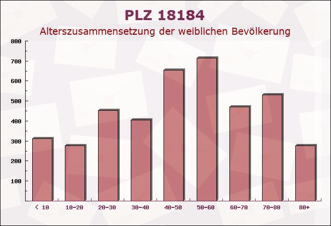 Postleitzahl 18184 Mandelshagen, Mecklenburg-Vorpommern - Weibliche Bevölkerung