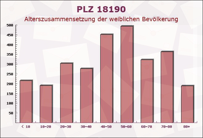 Postleitzahl 18190 Sanitz, Mecklenburg-Vorpommern - Weibliche Bevölkerung