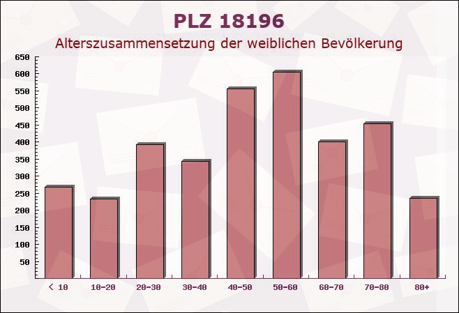 Postleitzahl 18196 Kessin, Mecklenburg-Vorpommern - Weibliche Bevölkerung