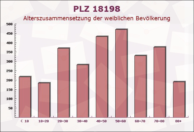 Postleitzahl 18198 Kritzmow, Mecklenburg-Vorpommern - Weibliche Bevölkerung