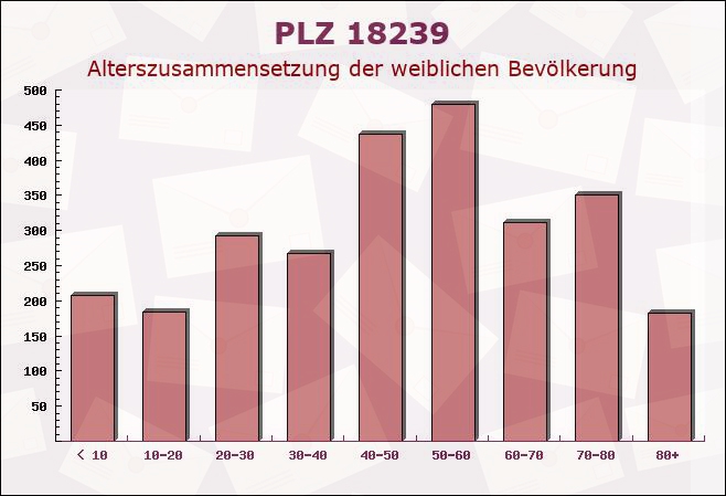Postleitzahl 18239 Mecklenburg-Vorpommern - Weibliche Bevölkerung