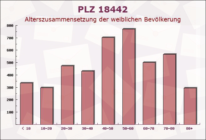 Postleitzahl 18442 Mecklenburg-Vorpommern - Weibliche Bevölkerung