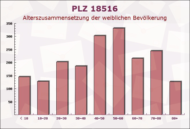 Postleitzahl 18516 Mecklenburg-Vorpommern - Weibliche Bevölkerung