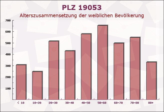 Postleitzahl 19053 Schwerin, Mecklenburg-Vorpommern - Weibliche Bevölkerung