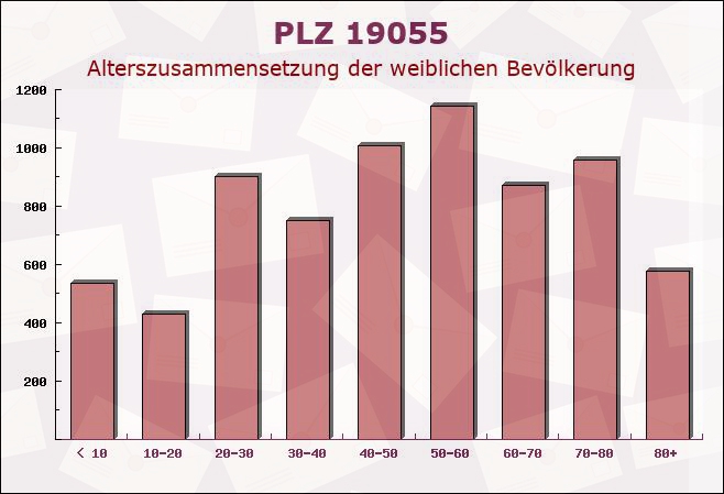 Postleitzahl 19055 Schwerin, Mecklenburg-Vorpommern - Weibliche Bevölkerung