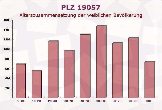 Postleitzahl 19057 Schwerin, Mecklenburg-Vorpommern - Weibliche Bevölkerung