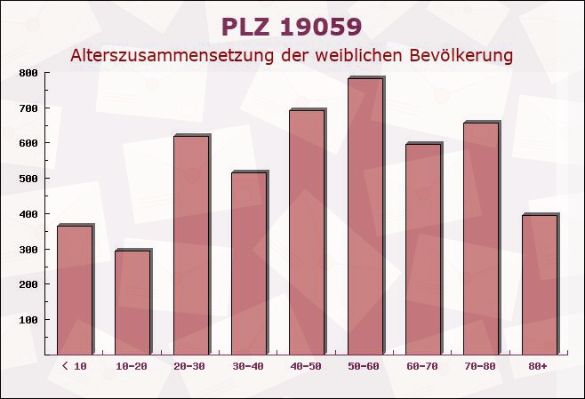 Postleitzahl 19059 Schwerin, Mecklenburg-Vorpommern - Weibliche Bevölkerung