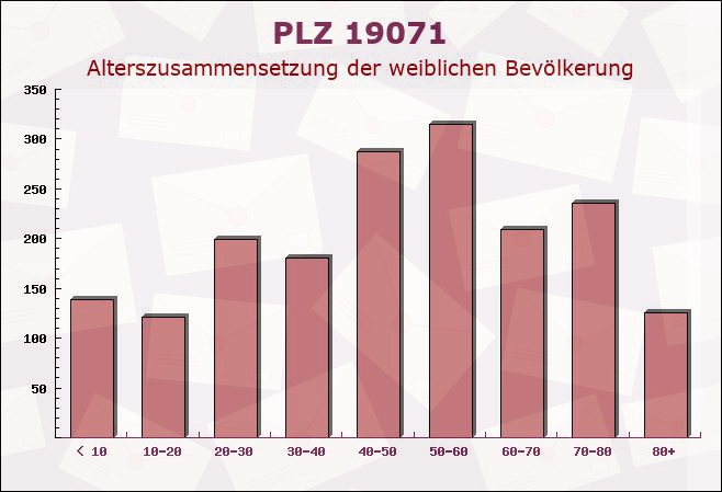 Postleitzahl 19071 Mecklenburg-Vorpommern - Weibliche Bevölkerung