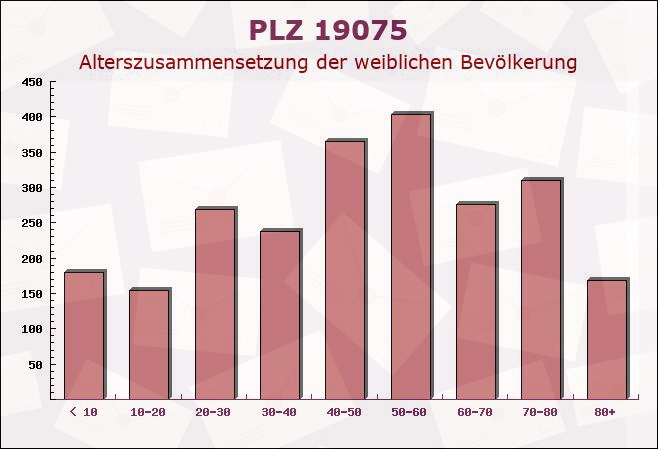 Postleitzahl 19075 Warsow, Mecklenburg-Vorpommern - Weibliche Bevölkerung