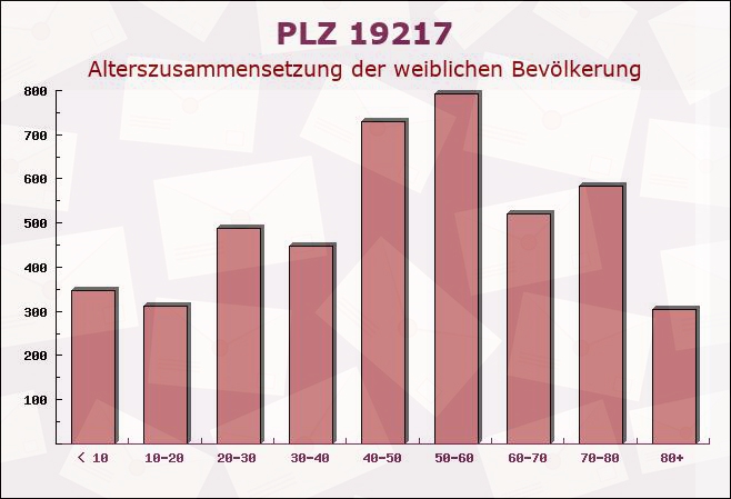 Postleitzahl 19217 Dechow, Mecklenburg-Vorpommern - Weibliche Bevölkerung