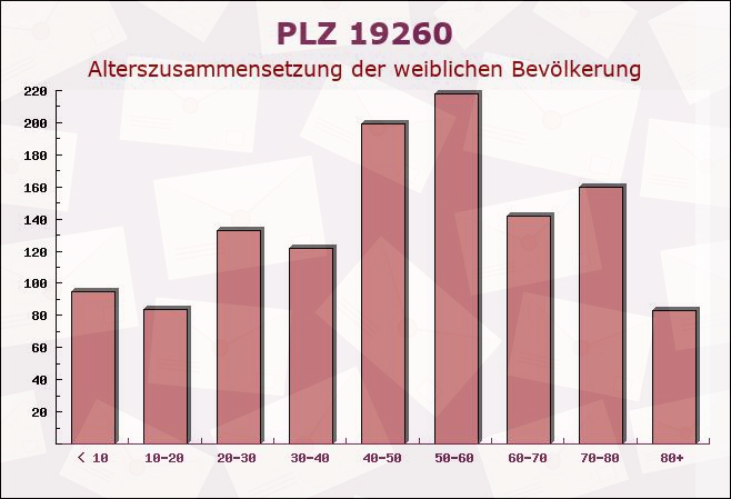 Postleitzahl 19260 Banzin, Mecklenburg-Vorpommern - Weibliche Bevölkerung