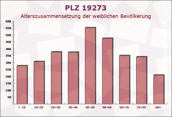 Postleitzahl 19273 Amt Neuhaus, Niedersachsen - Weibliche Bevölkerung