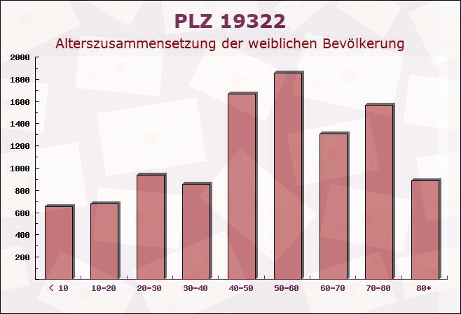 Postleitzahl 19322 Breese, Brandenburg - Weibliche Bevölkerung