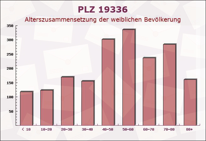 Postleitzahl 19336 Plattenburg, Brandenburg - Weibliche Bevölkerung