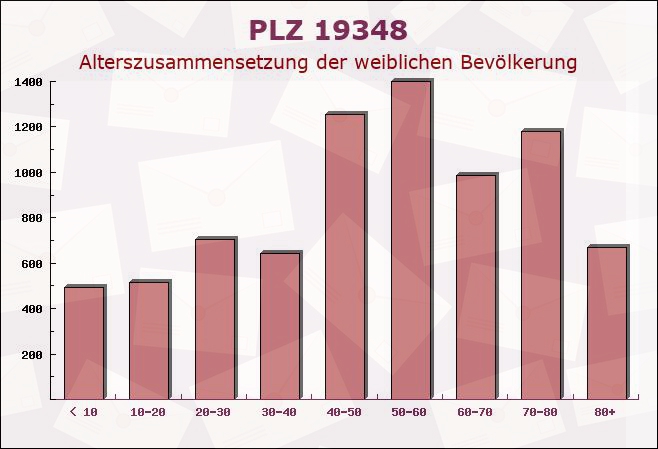 Postleitzahl 19348 Brandenburg - Weibliche Bevölkerung