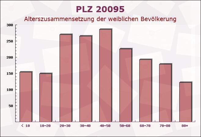 Postleitzahl 20095 Hamburg-Mitte, Hamburg - Weibliche Bevölkerung