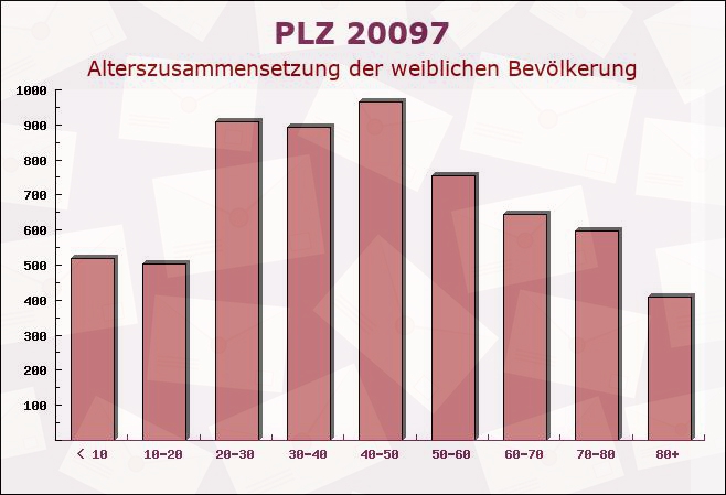 Postleitzahl 20097 Hamburg-Mitte, Hamburg - Weibliche Bevölkerung