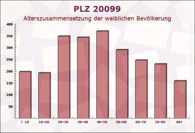 Postleitzahl 20099 Hamburg-Mitte, Hamburg - Weibliche Bevölkerung