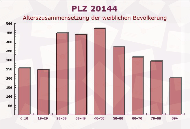 Postleitzahl 20144 Hamburg - Weibliche Bevölkerung