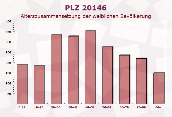 Postleitzahl 20146 Hamburg - Weibliche Bevölkerung