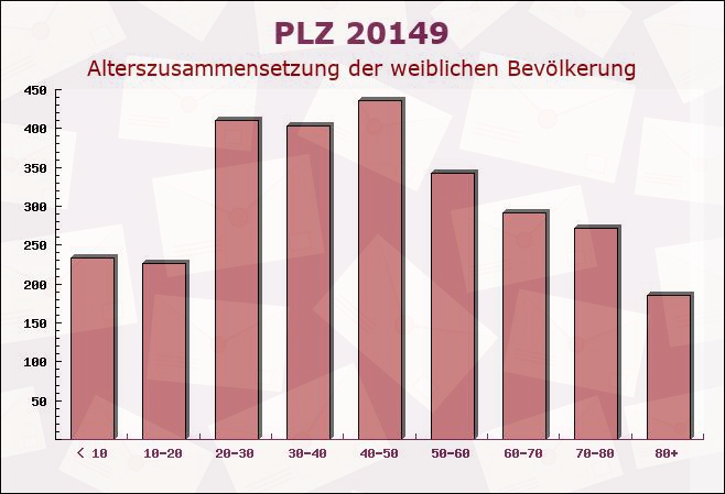 Postleitzahl 20149 Hamburg - Weibliche Bevölkerung