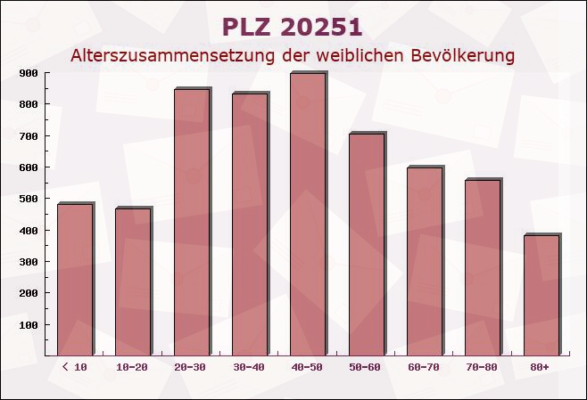 Postleitzahl 20251 Hamburg - Weibliche Bevölkerung