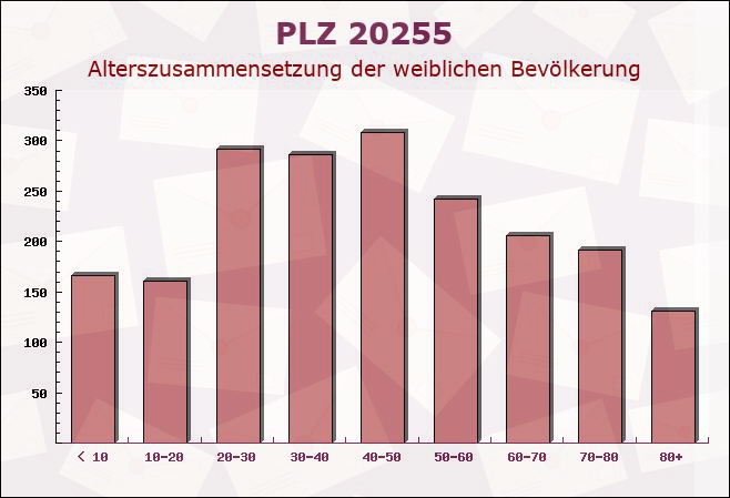 Postleitzahl 20255 Hamburg - Weibliche Bevölkerung