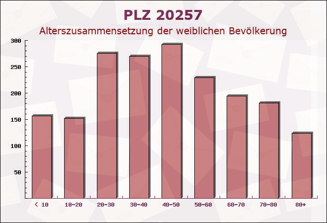 Postleitzahl 20257 Hamburg - Weibliche Bevölkerung