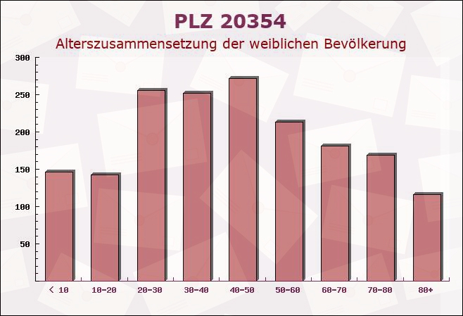 Postleitzahl 20354 Kleiner Grasbrook, Hamburg - Weibliche Bevölkerung