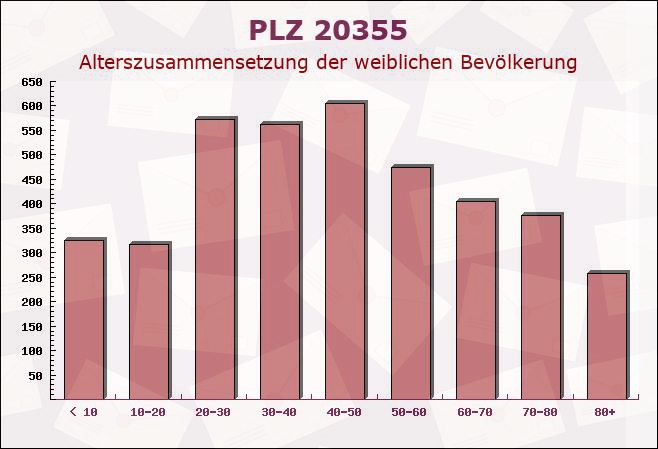 Postleitzahl 20355 Kleiner Grasbrook, Hamburg - Weibliche Bevölkerung