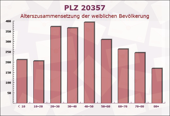 Postleitzahl 20357 Hamburg - Weibliche Bevölkerung