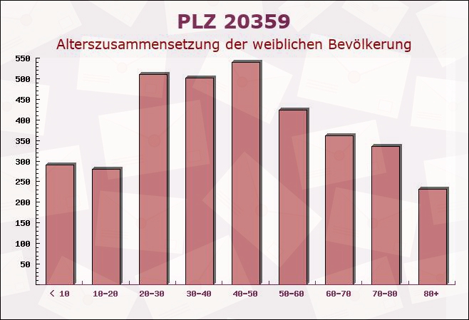 Postleitzahl 20359 Hamburg - Weibliche Bevölkerung