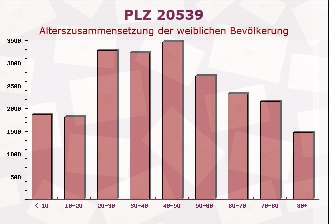 Postleitzahl 20539 Hamburg - Weibliche Bevölkerung