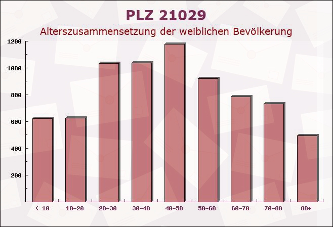 Postleitzahl 21029 Hamburg - Weibliche Bevölkerung