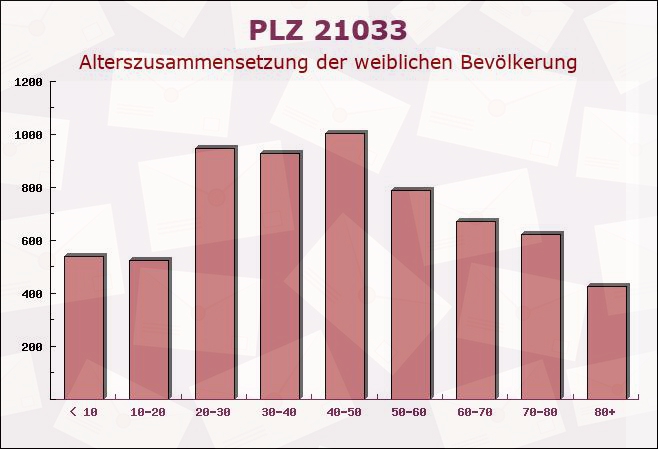 Postleitzahl 21033 Hamburg - Weibliche Bevölkerung