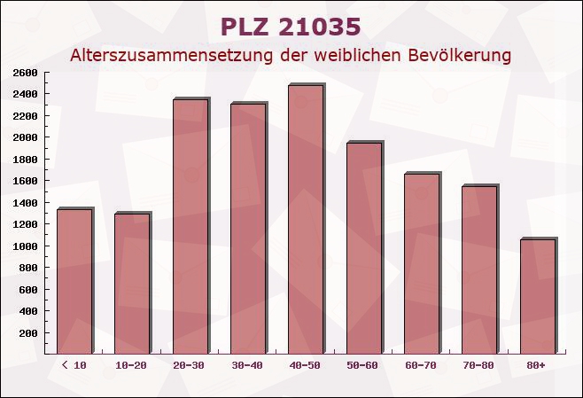 Postleitzahl 21035 Hamburg - Weibliche Bevölkerung