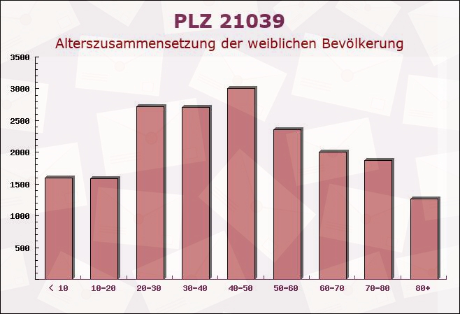 Postleitzahl 21039 Hamburg - Weibliche Bevölkerung