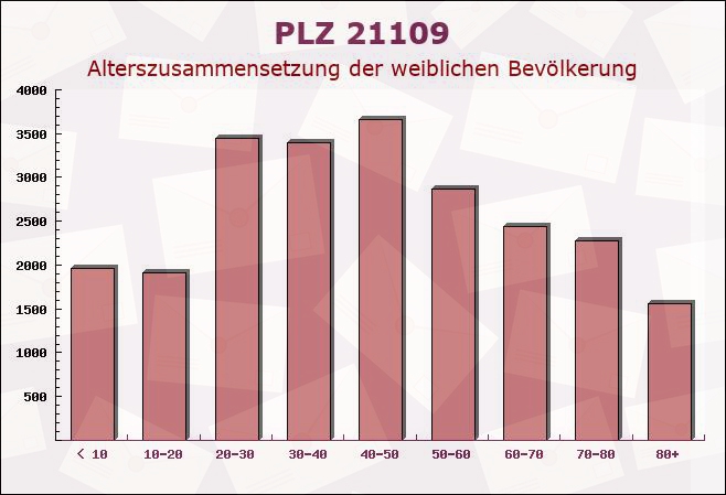 Postleitzahl 21109 Hamburg - Weibliche Bevölkerung