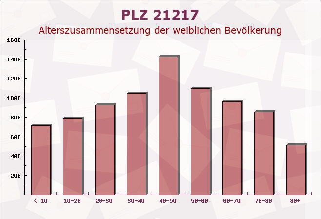 Postleitzahl 21217 Seevetal, Niedersachsen - Weibliche Bevölkerung