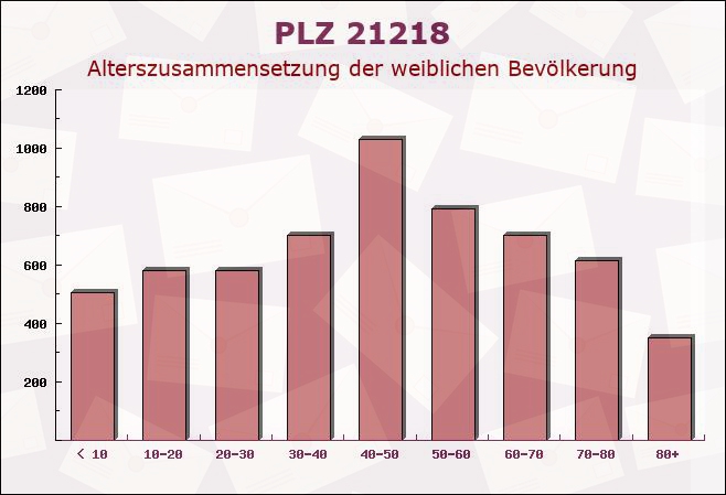 Postleitzahl 21218 Seevetal, Niedersachsen - Weibliche Bevölkerung