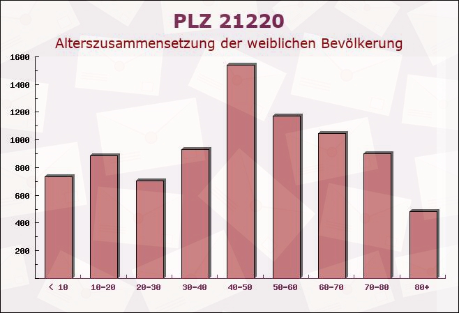 Postleitzahl 21220 Seevetal, Niedersachsen - Weibliche Bevölkerung