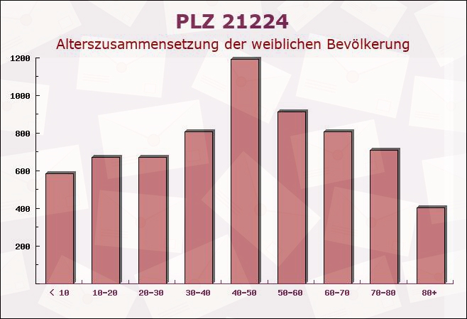 Postleitzahl 21224 Tötensen, Niedersachsen - Weibliche Bevölkerung